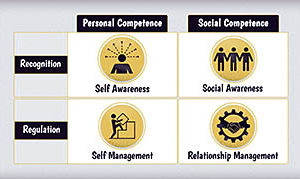 Emotional Intelligence: Social Competence